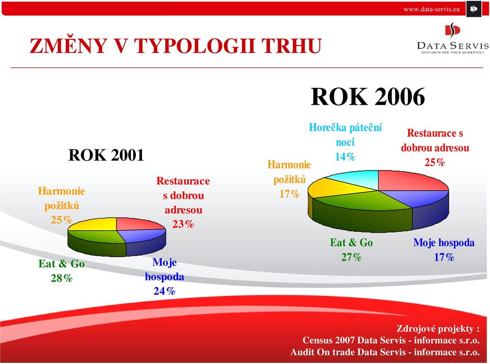 Eat & Go 27% Restaurace s dobrou adresou 25% Moje hospoda 17% Zdrojové projekty :