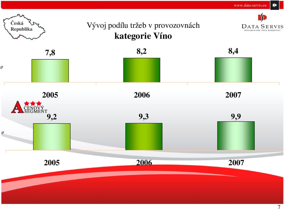 kategorie Víno 8,2 8,4 % 2005