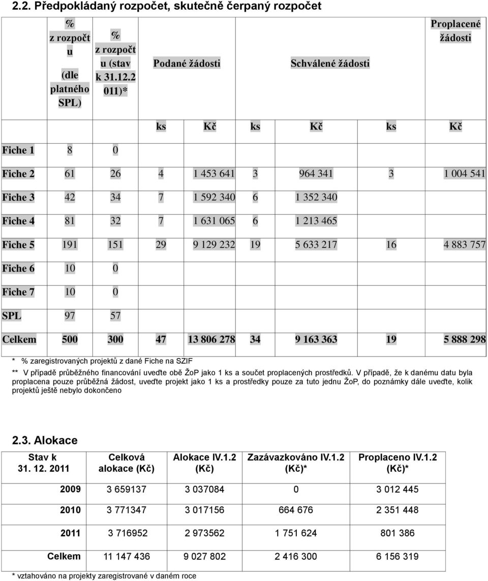 065 6 1 213 465 Fiche 5 191 151 29 9 129 232 19 5 633 217 16 4 883 757 Fiche 6 10 0 Fiche 7 10 0 SPL 97 57 Celkem 500 300 47 13 806 278 34 9 163 363 19 5 888 298 * % zaregistrovaných projektů z dané