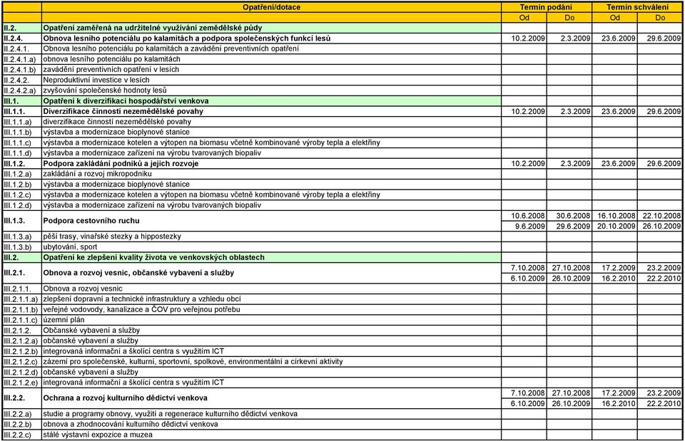 2.4.2. Neproduktivní investice v lesích II.2.4.2.a) zvyšování společenské hodnoty lesů III.1. Opatření k diverzifikaci hospodářství venkova III.1.1. Diverzifikace činností nezemědělské povahy 10.2.2009 2.