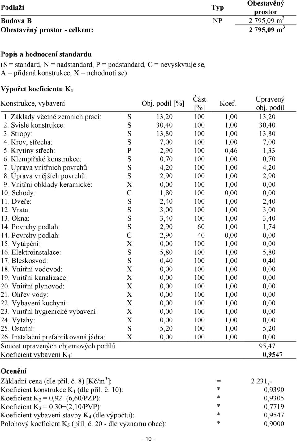 Svislé konstrukce: S 30,40 100 1,00 30,40 3. Stropy: S 13,80 100 1,00 13,80 4. Krov, střecha: S 7,00 100 1,00 7,00 5. Krytiny střech: P 2,90 100 0,46 1,33 6.