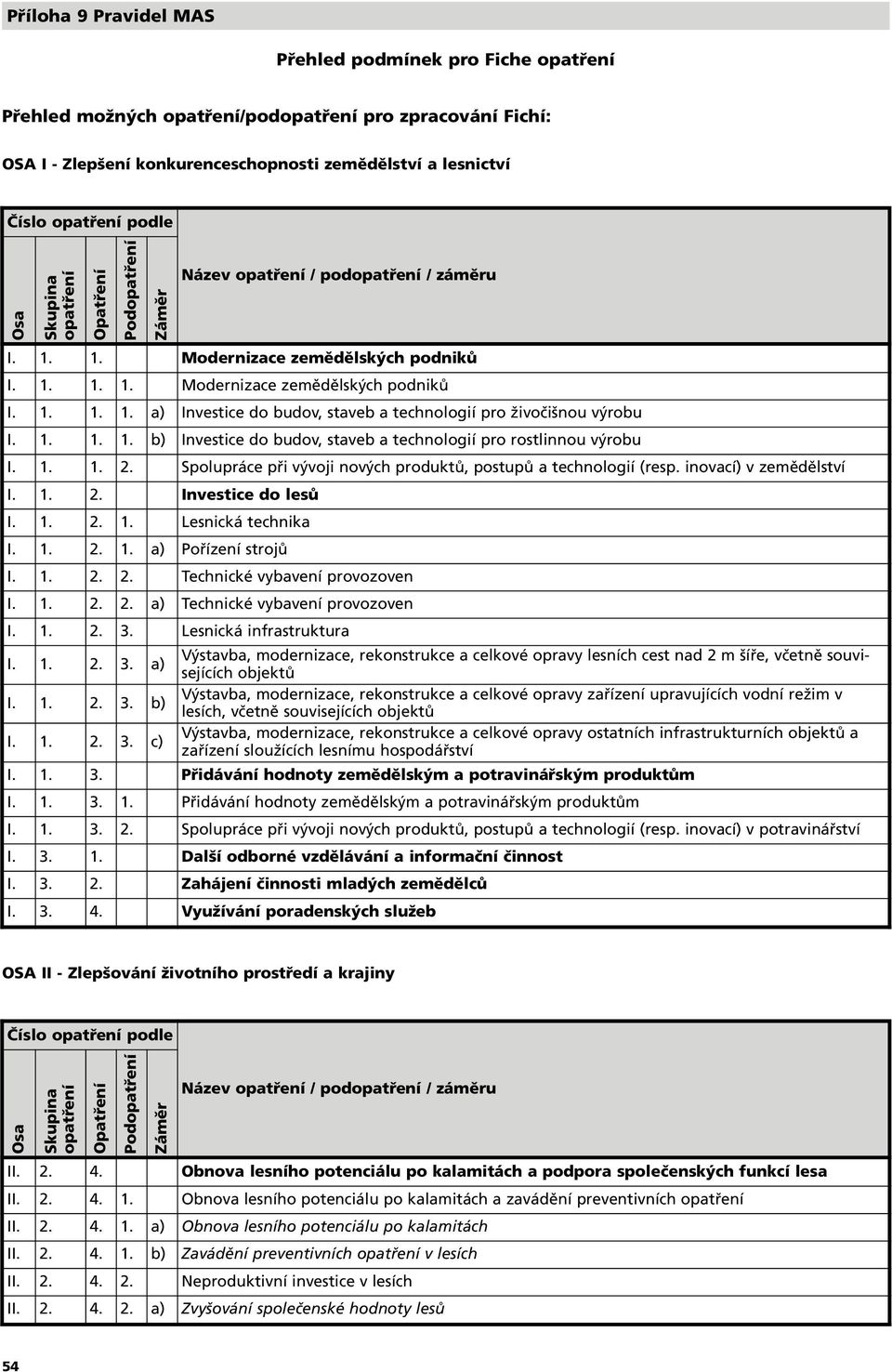 1. 1. 1. b) Investice do budov, staveb a technologií pro rostlinnou výrobu I. 1. 1. 2. Spolupráce při vývoji nových produktů, postupů a technologií (resp. inovací) v zemědělství I. 1. 2. Investice do lesů I.