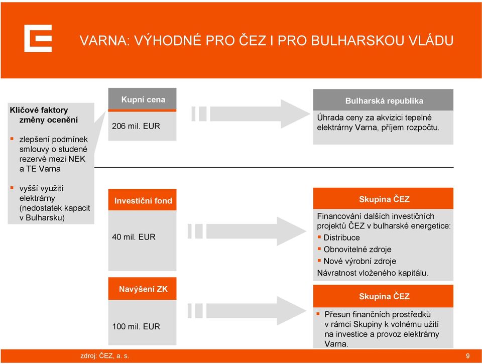 EUR Navýšení ZK Bulharská republika Úhrada ceny za akvizici tepelné elektrárny Varna, příjem rozpočtu.