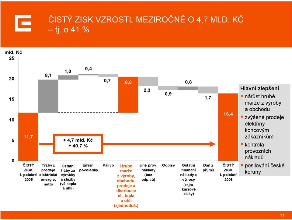 Kč + 40,7 % Emisní povolenky 0,7 Palivo 8,8 Hrubé marže z výroby, obchodu, prodeje a distribuce el., tepla a uhlí (zjednoduš.) 2,3 Jiné prov.