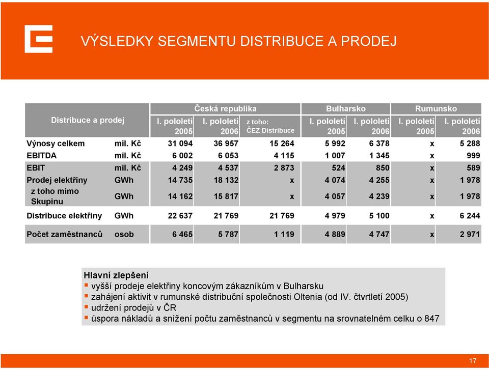 Kč 4 249 4 537 2 873 524 850 x 589 Prodej elektřiny GWh 14 735 18 132 x 4 074 4 255 x 1 978 z toho mimo Skupinu GWh 14 162 15 817 x 4 057 4 239 x 1 978 Distribuce elektřiny GWh 22 637 21 769 21 769 4