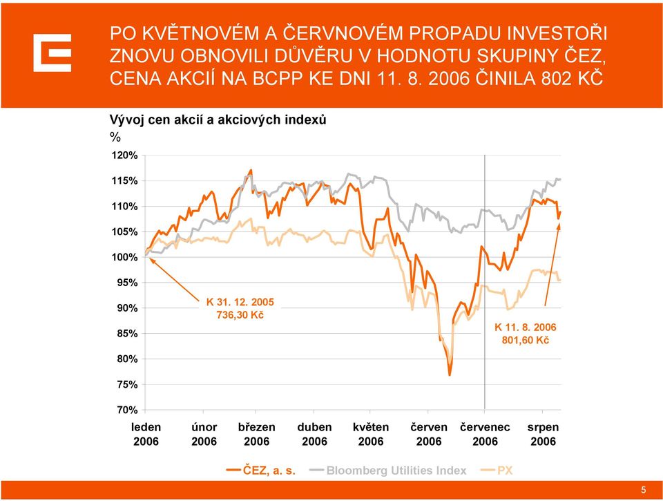 2006 ČINILA 802 KČ Vývoj cen akcií a akciových indexů % 120% 115% 110% 105% 100% 95% 90% 85% 80% 75% K