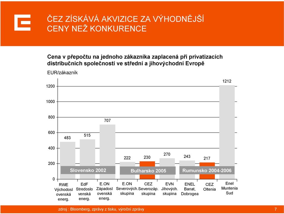 Bulharsko 2005 Rumunsko 2004-2006 0 RWE Východosl ovenská energ. EdF Stredoslo venská energ. E.ON Západosl ovenská energ. E.ON CEZ Severových.