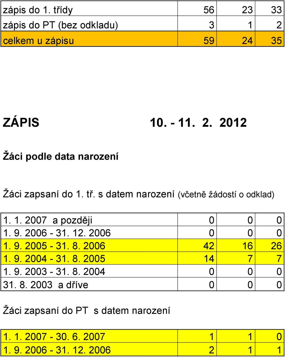 8. 2006 42 16 26 1. 9. 2004-31. 8. 2005 14 7 7 1. 9. 2003-31. 8. 2004 0 0 0 31. 8. 2003 a dříve 0 0 0 Žáci zapsaní do PT s datem narození 1.