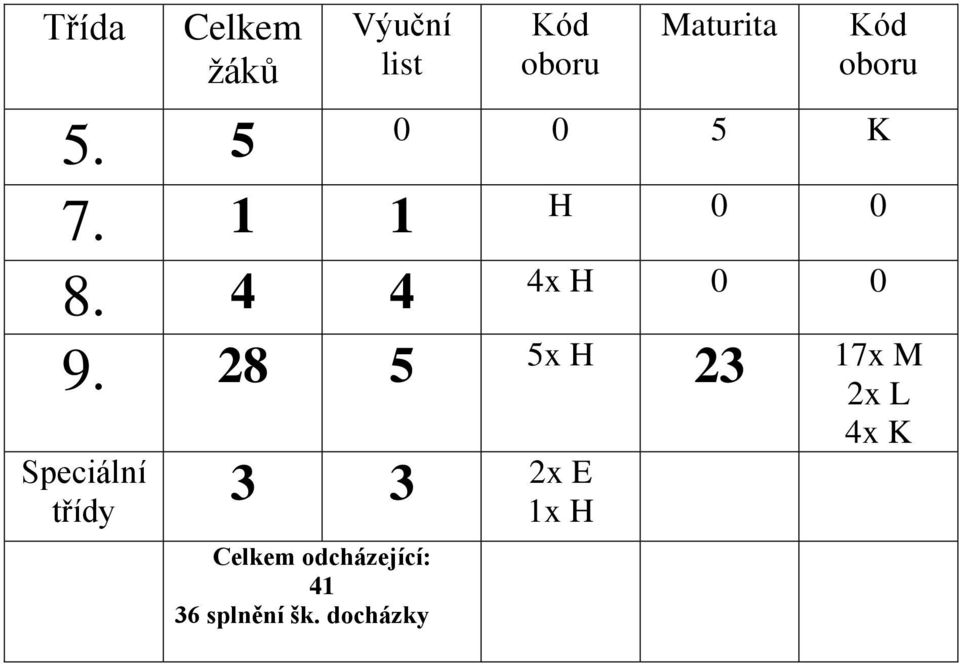 28 5 5x H 23 17x M 2x L 4x K Speciální třídy 3 3 2x