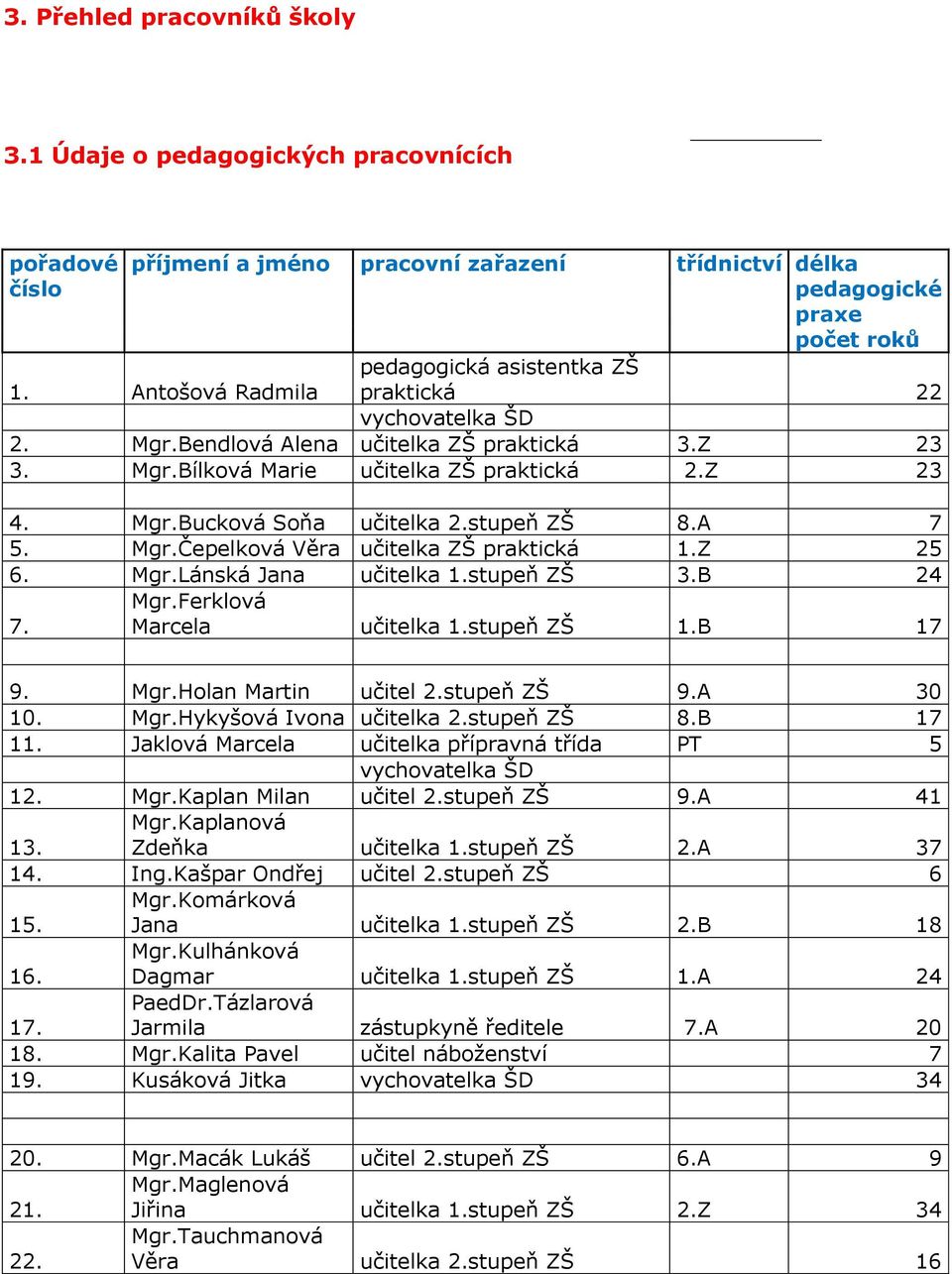 Mgr.Čepelková Věra učitelka ZŠ praktická 1.Z 25 6. Mgr.Lánská Jana učitelka 1.stupeň ZŠ 3.B 24 7. Mgr.Ferklová Marcela učitelka 1.stupeň ZŠ 1.B 17 9. Mgr.Holan Martin učitel 2.stupeň ZŠ 9.A 30 10.