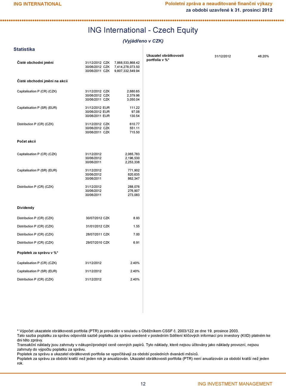 65 30/06/2012 CZK 2,379.96 30/06/2011 CZK 3,050.04 Capitalisation P (SR) (EUR) 31/12/2012 EUR 111.22 30/06/2012 EUR 97.08 30/06/2011 EUR 130.54 Distribution P (CR) (CZK) 31/12/2012 CZK 610.