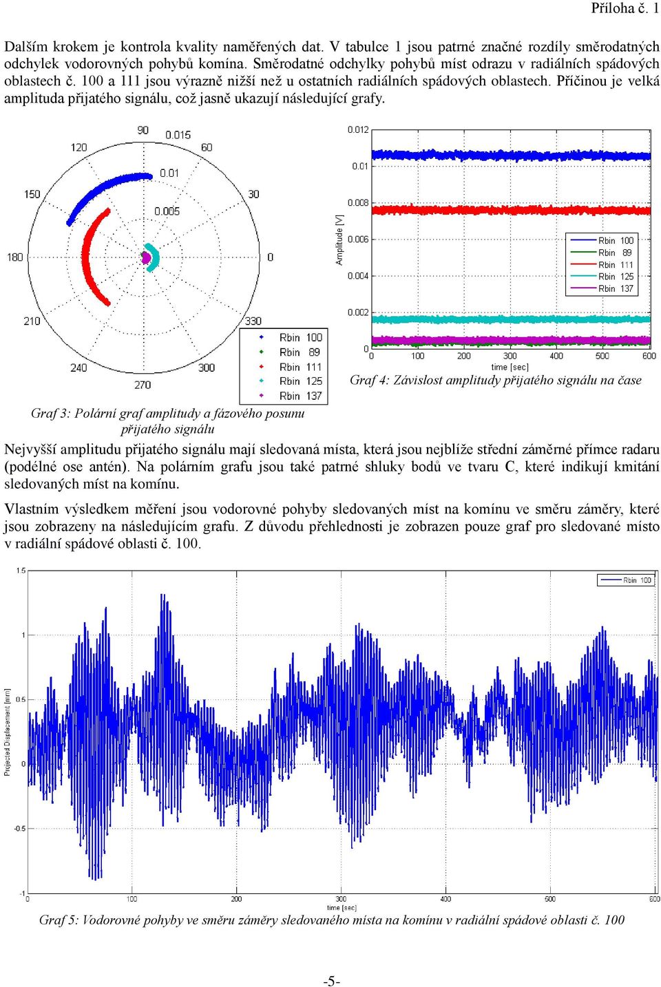 Příčinou je velká amplituda přijatého signálu, což jasně ukazují následující grafy.