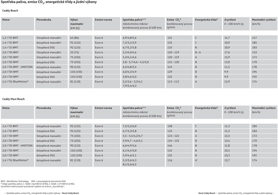 6stupňová manuální 92 (125) Euro 6 7,2/5,1/5,9 135 C,9 185 1,4 l TSI BMT 7stupňová DSG 92 (125) Euro 6 6,7/5,2/5,8 133 B,9 183 2,0 l TDI BMT 5stupňová manuální 55 (75) Euro 6 5,5/4,0/4,6 1 119 B A