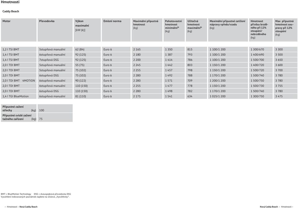 TDI BMT 5stupňová manuální 2,0 l TDI BMT 5stupňová manuální 2,0 l TDI BMT 4MOTION 6stupňová manuální 2,0 l TDI BMT 6stupňová manuální 1,4 l TGI BlueMotion 6stupňová manuální 62 (84) Euro 6 92 (125)