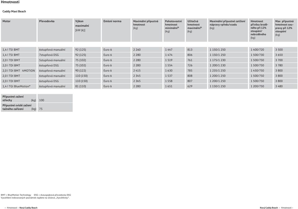 7stupňová DSG 92 (125) Euro 6 2 2 1 474 6 1 1/1 2 1 0/7 3 6 2,0 l TDI BMT 5stupňová manuální 75 (2) Euro 6 2 2 1 519 761 1 175/1 2 1 0/7 3 0 2,0 l TDI BMT 6stupňová DSG 75 (2) Euro 6 2 2 1 554 726 1