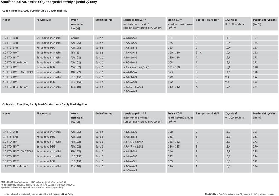 6 6,9/4,8/5,6 131 C 14,7 157 1,4 l TSI BMT 6stupňová manuální 92 (125) Euro 6 7,2/5,1/5,9 135 C,9 185 1,4 l TSI BMT 7stupňová DSG 92 (125) Euro 6 6,7/5,2/5,8 133 B,9 183 2,0 l TDI BMT 5stupňová