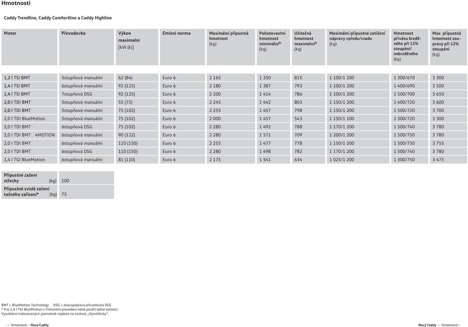 2 l TSI BMT 5stupňová manuální 62 (84) Euro 6 2 165 1 3 815 1 /1 1 0/6 3 0 1,4 1.4 l TSI BMT 6stupňová manuální 92 (125) Euro 6 2 1 1 387 793 1 /1 1 0/6 3 0 1,4 1.