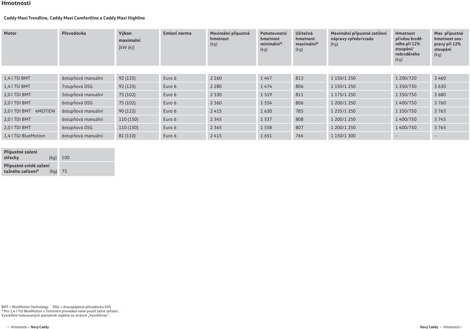 7stupňová DSG 2,0 l TDI BMT 5stupňová manuální 2,0 l TDI BMT 4MOTION 6stupňová manuální 2,0 l TDI BMT 6stupňová manuální 1,4 l TGI BlueMotion 6stupňová manuální 92 (125) Euro 6 92 (125) Euro 6 75 (2)