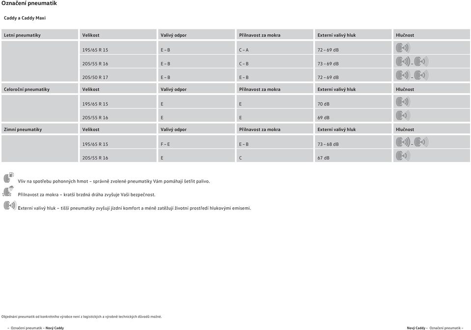 Externí valivý hluk Hlučnost 195/65 R 15 F E E B 73 68 db 5/55 R 16 E C 67 db Vliv na spotřebu pohonných hmot správně zvolené pneumatiky Vám pomáhají šetřit palivo.
