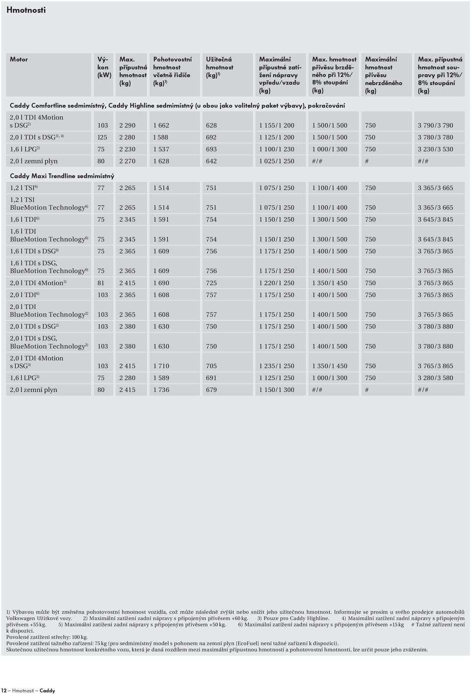přípustná soupravy při 12%/ 8% stoupání Caddy Comfortline sedmimístný, Caddy Highline sedmimístný (u obou jako volitelný paket výbavy), pokračování 4Motion s DSG 2) 3 2 2 1 662 628 1 155/1 1 0/1 0 7