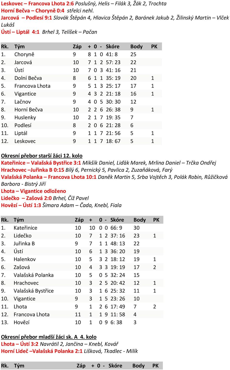 Ústí 10 7 0 3 41: 16 21 4. Dolní Bečva 8 6 1 1 35: 19 20 1 5. Francova Lhota 9 5 1 3 25: 17 17 1 6. Vigantice 9 4 3 2 21: 18 16 1 7. Lačnov 9 4 0 5 30: 30 12 8. Horní Bečva 10 2 2 6 26: 38 9 1 9.