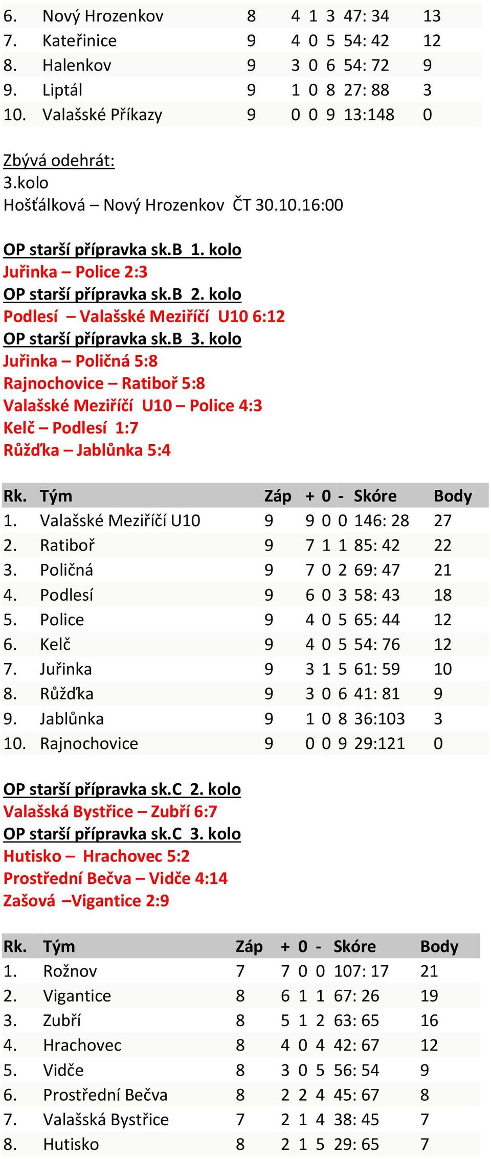 kolo Juřinka Poličná 5:8 Rajnochovice Ratiboř 5:8 Valašské Meziříčí U10 Police 4:3 Kelč Podlesí 1:7 Růžďka Jablůnka 5:4 Rk. Tým Záp + 0 - Skóre Body 1. Valašské Meziříčí U10 9 9 0 0 146: 28 27 2.