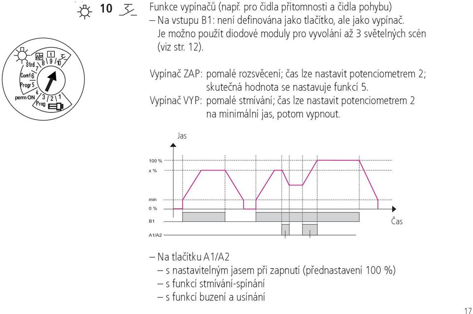 Vypínač ZAP: pomalé rozsvěcení; čas lze nastavit potenciometrem 2; skutečná hodnota se nastavuje funkcí 5.