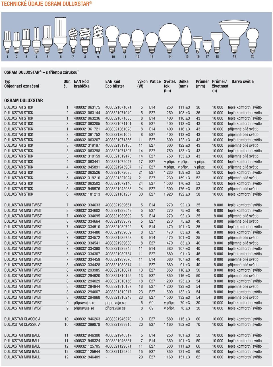 krabička Eco blister (W) tok (mm) (mm) životnost (lm) (h) OSRAM DULUXSTAR DULUXSTAR STICK 0083206375 008320707 5 E 250 ±3 36 0 000 teplé komfortní světlo DULUXSTAR STICK 2 00832063 008320700 5 E27