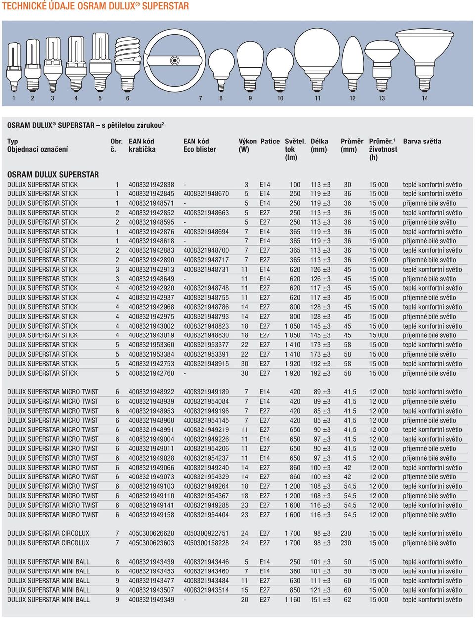 krabička Eco blister (W) tok (mm) (mm) životnost (lm) (h) OSRAM DULUX SUPERSTAR DULUX SUPERSTAR STICK 0083292838-3 E 00 3 ±3 30 5 000 teplé komfortní světlo DULUX SUPERSTAR STICK 008329285 0083298670