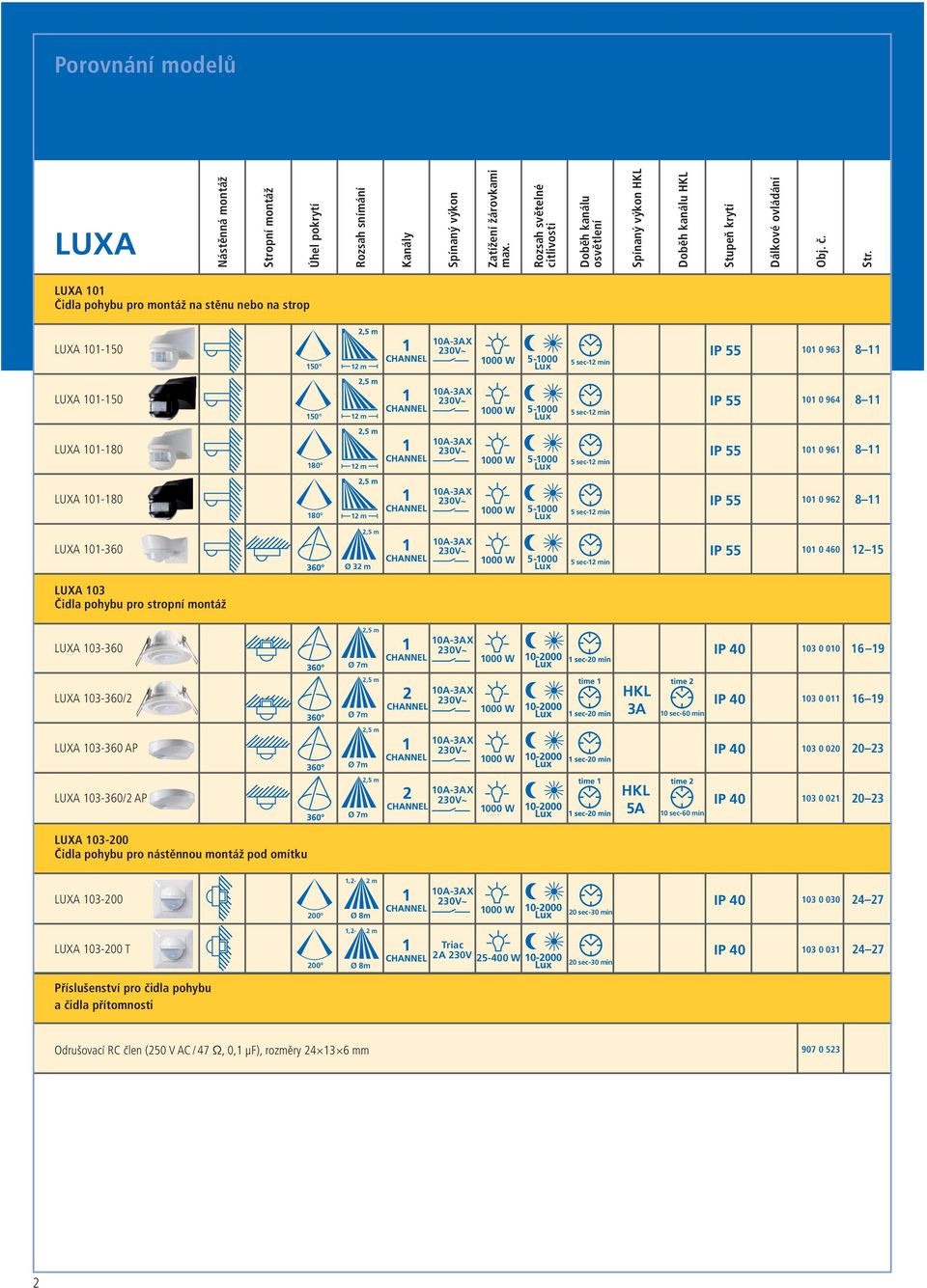 UXA 101 Čidla pohybu pro montáž na stěnu nebo na strop UXA 101-150 150 12 m 10A-3AX 230V~ 1000 W 5-1000 ux 5 sec-12 min IP 55 101 0 963 8 11 UXA 101-150 150 12 m 10A-3AX 230V~ 1000 W 5-1000 ux 5