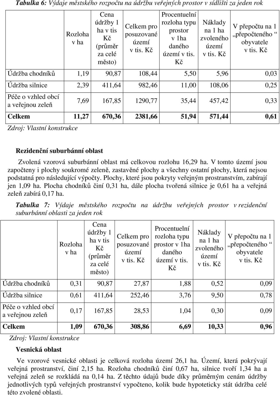 0,33 Celkem 11,27 670,36 2381,66 51,94 571,44 0,61 Rezidenční suburbánní oblast Zvolená vzorová suburbánní oblast má celkovou rozlohu 16,29 ha.