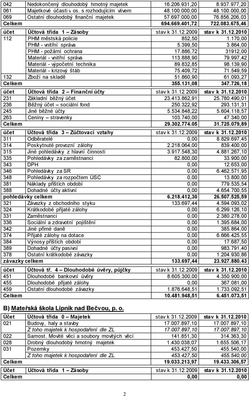 864,00 PHM - požární ochrana 17.886,72 31912,00 Materiál - vnitřní správa 113.888,90 79.997,42 Materiál - výpočetní technika 89.832,85 98.139,90 Materiál - krizový štáb 75.409,72 71.