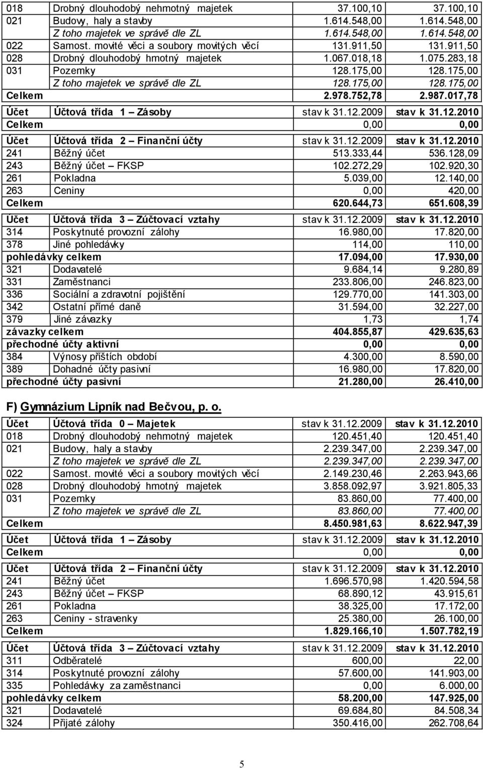 175,00 128.175,00 Celkem 2.978.752,78 2.987.017,78 Celkem 0,00 0,00 241 Běžný účet 513.333,44 536.128,09 243 Běžný účet FKSP 102.272,29 102.920,30 261 Pokladna 5.039,00 12.