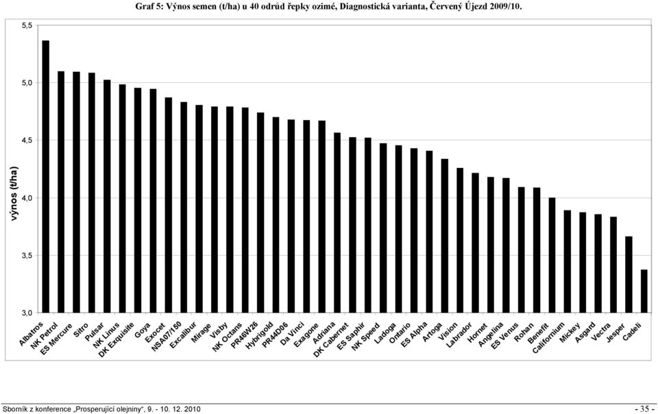 5,5 5,0 4,5 4,0 3,5 3,0-35 - výnos (t/ha) Albatros NK Petrol ES Mercure Sitro Pulsar NK Linus DK Exquisite Goya