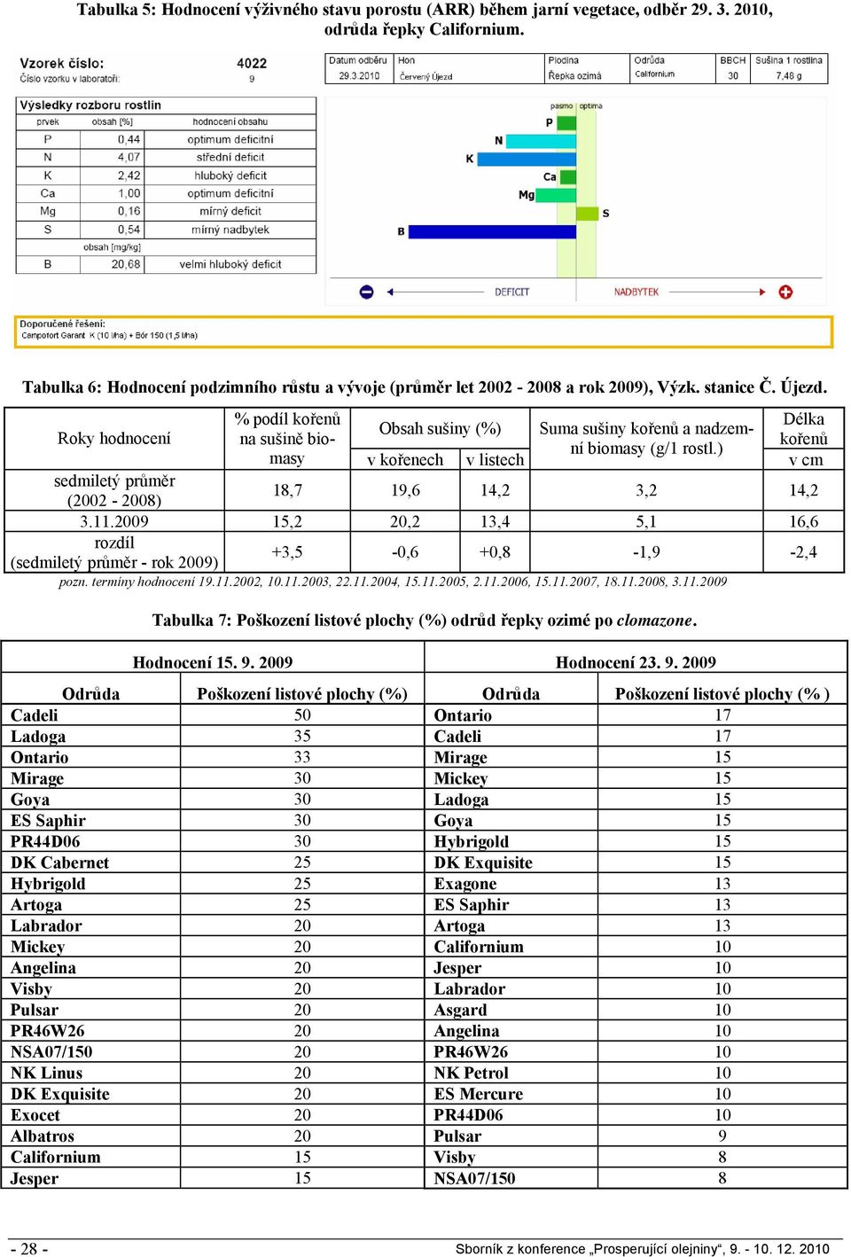 Roky hodnocení % podíl kořenů Délka Obsah sušiny (%) Suma sušiny kořenů a nadzemní biomasy (g/1 rostl.