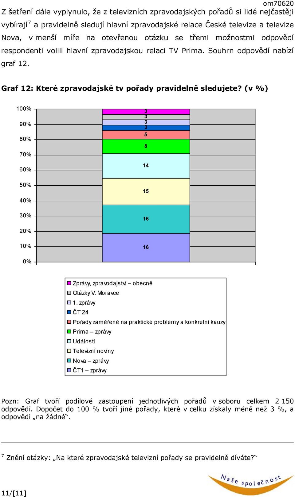 (v %) 100% 90% 80% 70% 60% 3 3 3 3 5 8 14 50% 40% 30% 15 16 20% 10% 16 0% Zprávy, zpravodajství obecně Otázky V. Moravce 1.