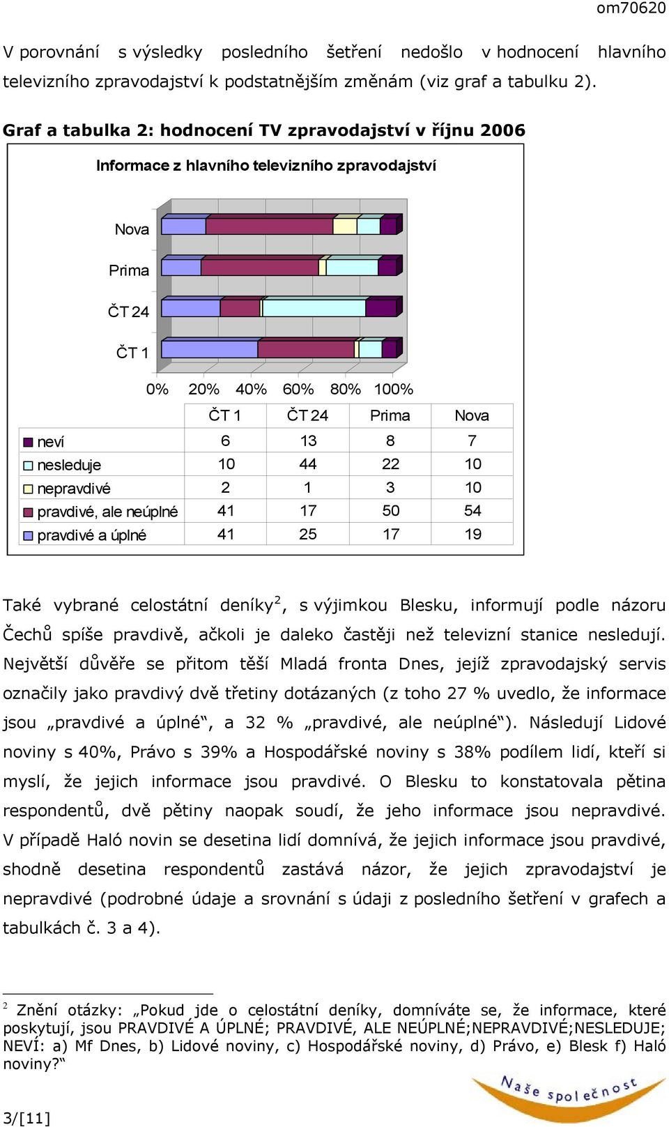 3 10 pravdivé, ale neúplné 41 17 50 54 pravdivé a úplné 41 25 17 19 Také vybrané celostátní deníky 2, s výjimkou Blesku, informují podle názoru Čechů spíše pravdivě, ačkoli je daleko častěji než