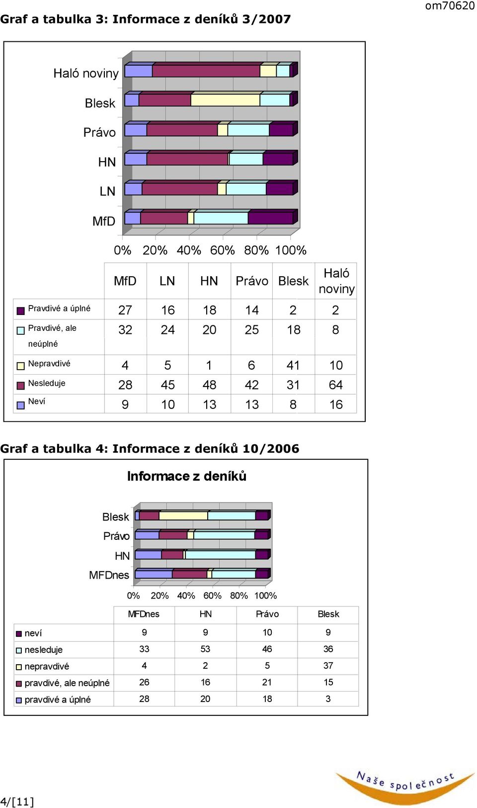 64 Neví 9 10 13 13 8 16 Graf a tabulka 4: Informace z deníků 10/2006 Informace z deníků Blesk Právo HN MFDnes MFDnes HN