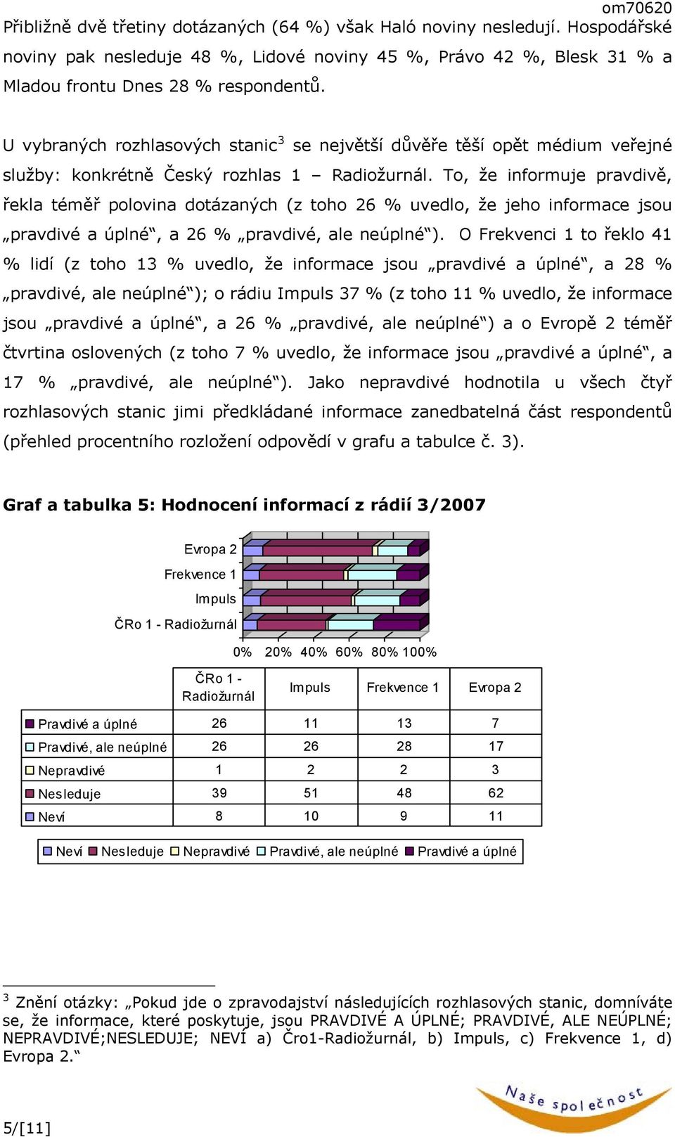 To, že informuje pravdivě, řekla téměř polovina dotázaných (z toho 26 % uvedlo, že jeho informace jsou pravdivé a úplné, a 26 % pravdivé, ale neúplné ).