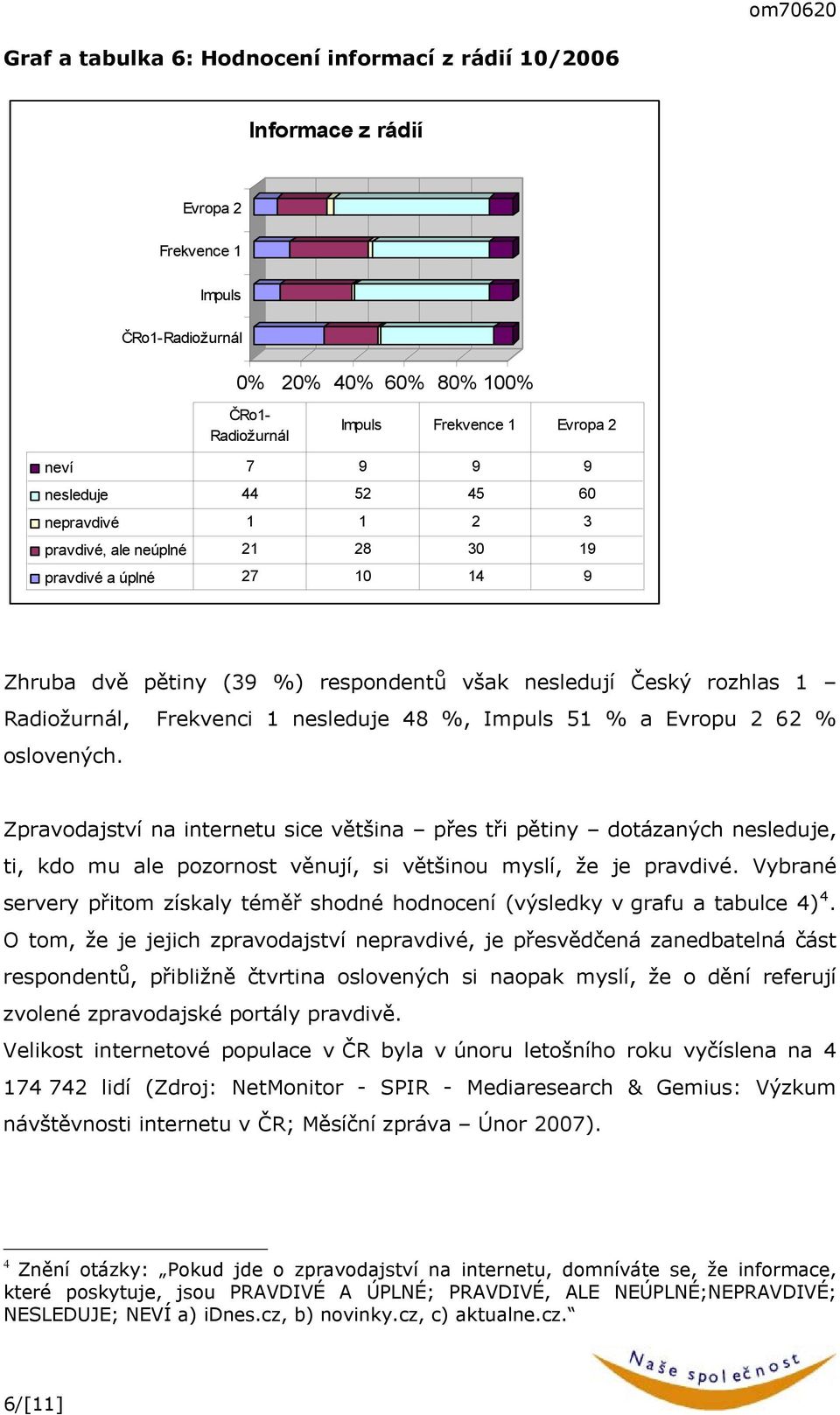 % a Evropu 2 62 % oslovených. Zpravodajství na internetu sice většina přes tři pětiny dotázaných nesleduje, ti, kdo mu ale pozornost věnují, si většinou myslí, že je pravdivé.