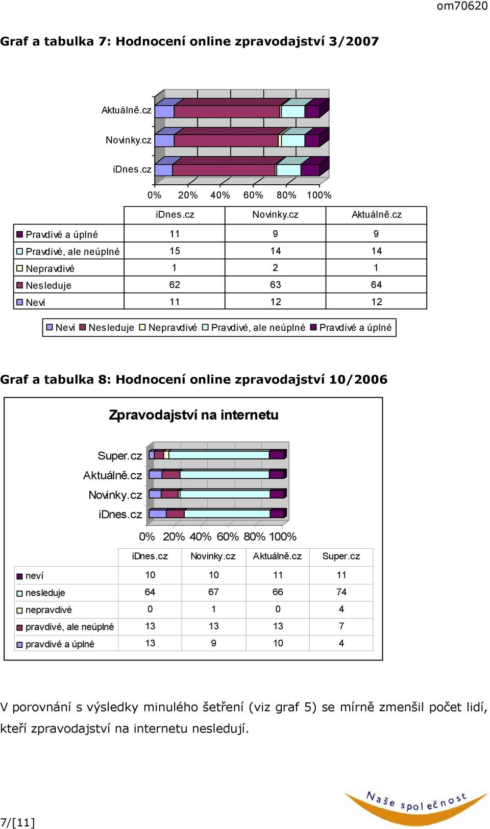 Graf a tabulka 8: Hodnocení online zpravodajství 10/2006 Zpravodajství na internetu Super.cz Aktuálně.cz Novinky.cz idnes.cz idnes.cz Novinky.cz Aktuálně.cz Super.