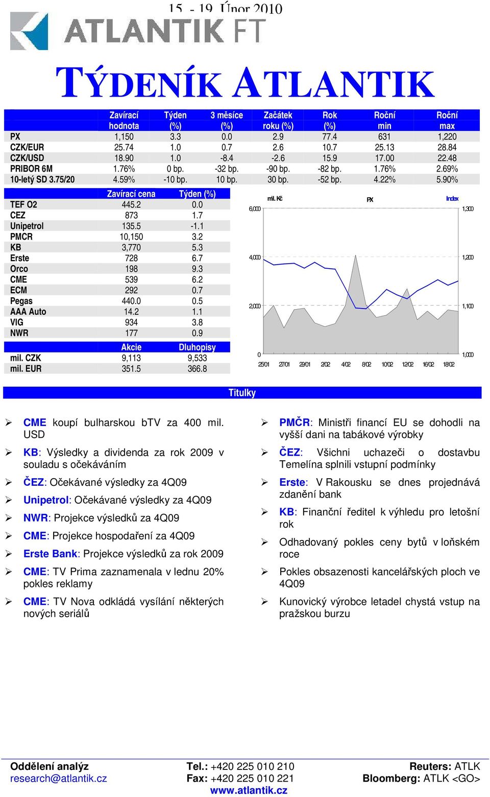 1 PMCR 10,150 3.2 KB 3,770 5.3 Erste 728 6.7 Orco 198 9.3 CME 539 6.2 ECM 292 0.7 Pegas 440.0 0.5 AAA Auto 14.2 1.1 VIG 934 3.8 NWR 177 0.9 Akcie Dluhopisy mil. CZK 9,113 9,533 mil. EUR 351.5 366.