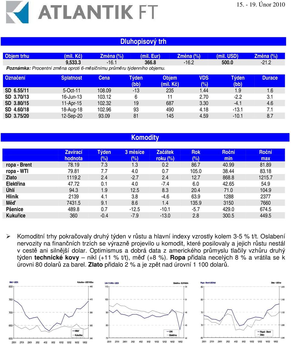 32 19 687 3.30-4.1 4.6 SD 4.60/18 18-Aug-18 102.96 93 490 4.18-13.1 7.1 SD 3.75/20 12-Sep-20 93.09 81 145 4.59-10.1 8.7 Komodity Zavírací hodnota Týden 3 msíce Zaátek roku Rok min max ropa - Brent 78.