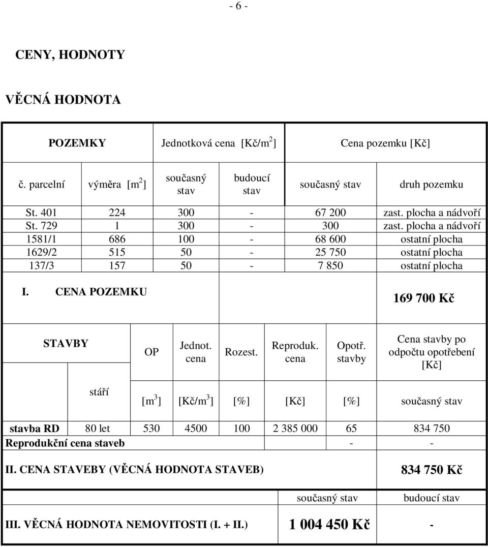 plocha a nádvo í 1581/1 686 100-68 600 ostatní plocha 1629/2 515 50-25 750 ostatní plocha 137/3 157 50-7 850 ostatní plocha I. CENA POZEMKU 169 700 K STAVBY OP Jednot. cena Rozest.
