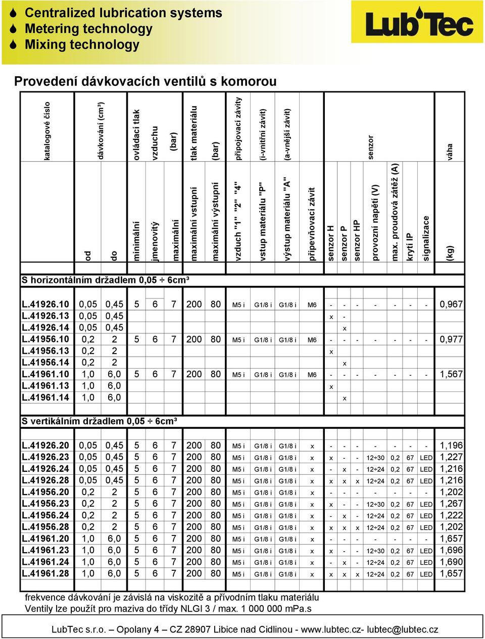 proudová zátěž (A) krytí IP signalizace (kg) katalogové číslo dávkování (cm³) ovládací tlak vzduchu (bar) tlak materiálu (bar) připojovací závity (i-vnitřní závit) (a-vnější závit) senzor váha S