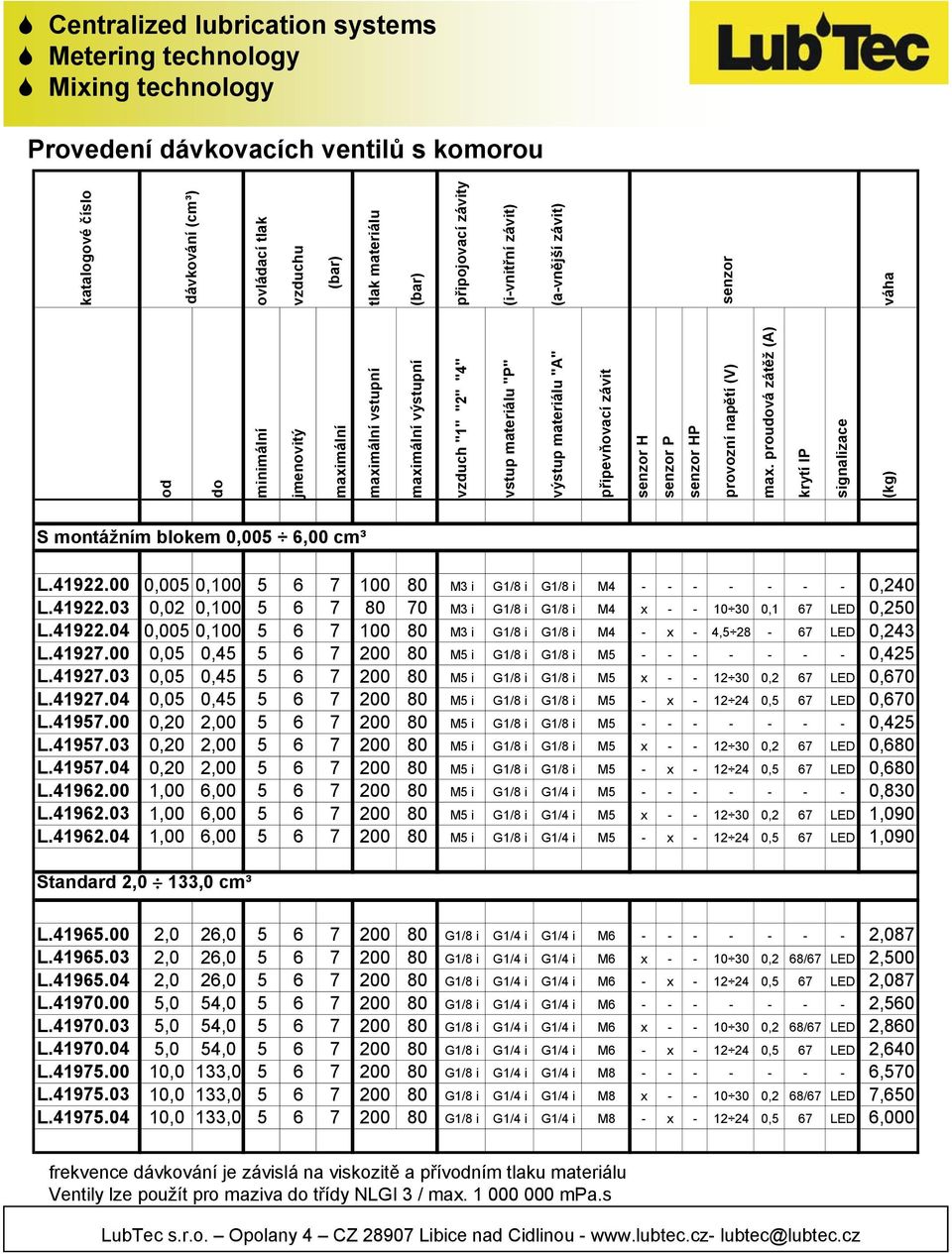 proudová zátěž (A) krytí IP signalizace (kg) katalogové číslo dávkování (cm³) ovládací tlak vzduchu (bar) tlak materiálu (bar) připojovací závity (i-vnitřní závit) (a-vnější závit) senzor váha S