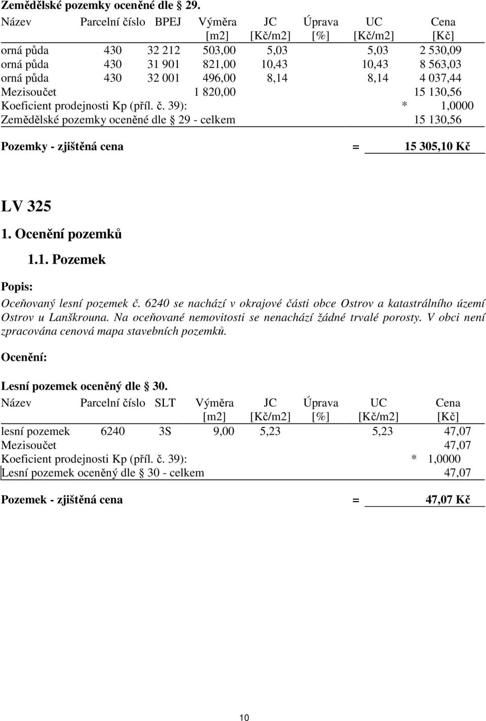 4 037,44 Mezisoučet 1 820,00 15 130,56 Koeficient prodejnosti Kp (příl. č. 39): * 1,0000 Zemědělské pozemky oceněné dle 29 - celkem 15 130,56 Pozemky - zjištěná cena = 15 305,10 Kč LV 325 1.1. Pozemek Popis: Oceňovaný lesní pozemek č.