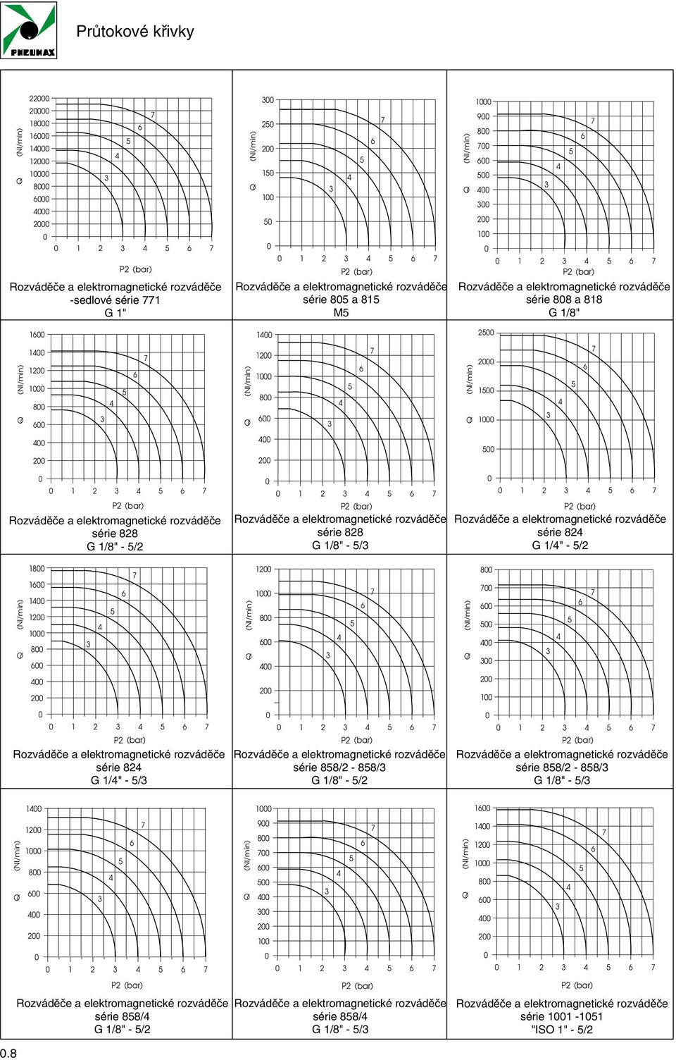 Q (Nl/min) 00 00 000 800 600 6 7 Q (Nl/min) 00 000 800 600 6 7 Q (Nl/min) 000 00 000 6 7 00 00 00 00 00 0 0 6 7 P (bar) Rozváděče a elektromagnetické rozváděče série 88 G /8" / 0 0 6 7 P (bar)