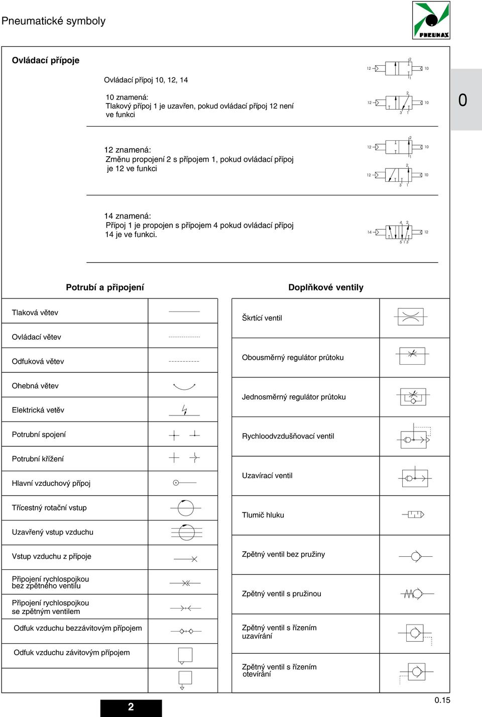 Potrubí a připojení Doplňkové ventily Tlaková větev Škrtící ventil Ovládací větev Odfuková větev Obousměrný regulátor průtoku Ohebná větev Elektrická vetěv Jednosměrný regulátor průtoku Potrubní