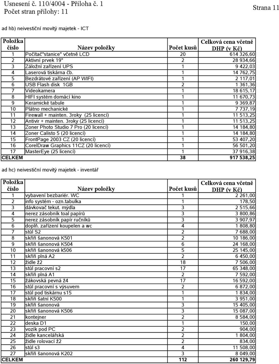 zařízení koupelen a wc 4 1 808,80 7 stůl S2 2 7 688,00 8 skříň šanonová K501 2 10 186,00 9 skříň šanonová K504 6 24 168,00 10 skříň šanonová k506 5 25 145,00 11 skříň plná A2 2 6 450,00 12 židle ž2